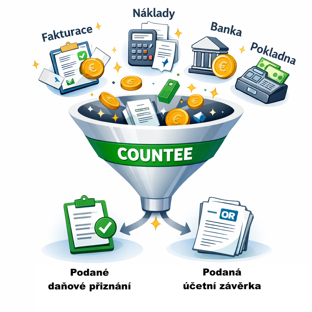 Jak Countee funguje – vizualizace procesu